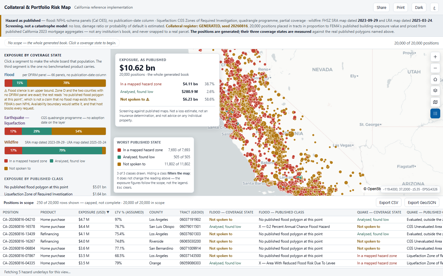 The Collateral & Portfolio Risk Map at first paint: the coverage-state rail on the left, the hero map of California with collateral positions coloured by disclosure state, the floating Exposure-as-published card, and the positions table beneath.