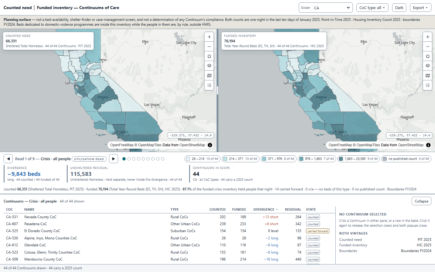 Counted need beside Funded inventory: two flush synced choropleths of California's 44 Continuums of Care, one shared five-class legend across the strip, the divergence and unsheltered residual beneath it, and the sortable Continuum table below.