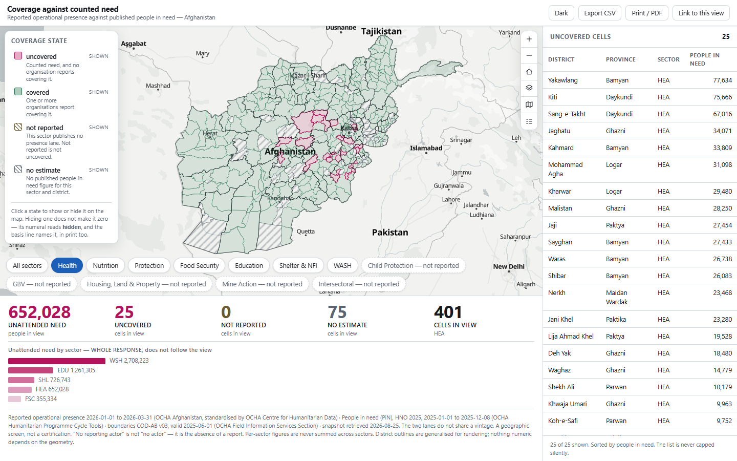 The Humanitarian Response Map at first paint with the Health sector selected: the full-bleed district choropleth of Afghanistan, the coverage key, the wrapping sector chip row, the five-numeral stat strip beneath, and the right-docked list of uncovered cells.