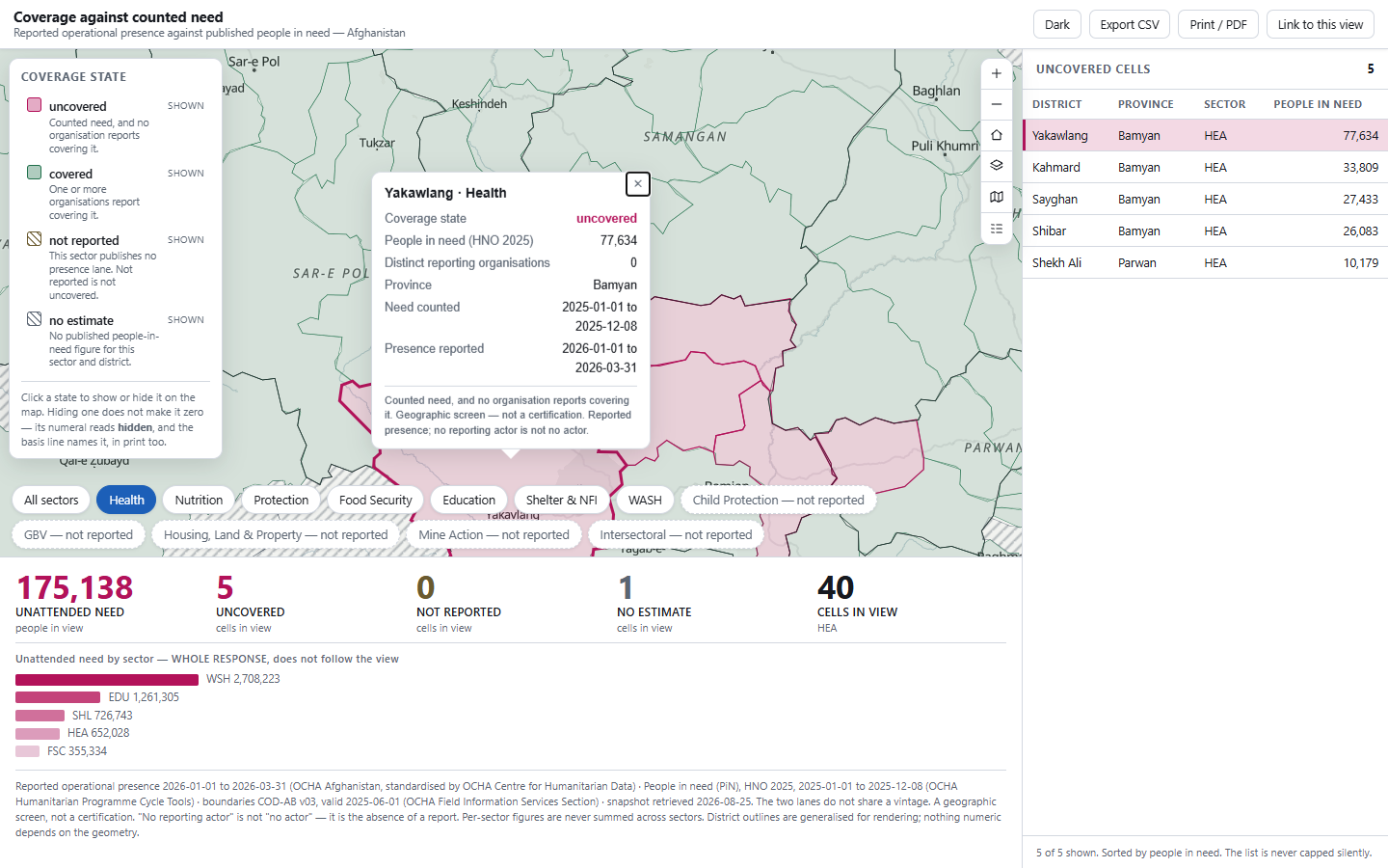 A cell adopted: the map flown to Yakawlang with the district highlighted, its popup open showing coverage state uncovered, 77,634 people in need and 0 distinct reporting organisations, the matching row highlighted in the uncovered list, and the strip recomputed to 175,138 people over 45 cells in view.