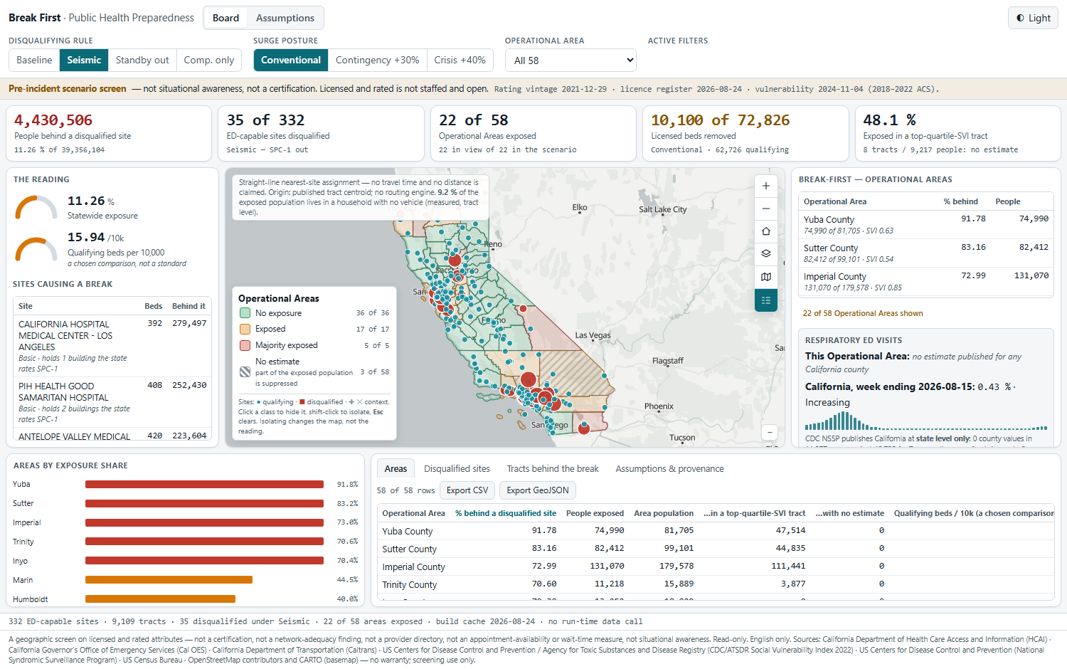 Break First at first paint: the scenario selectors in the header, a full-width KPI strip, the gauge and site column at left, the boxed California map at centre, and the break-first list at right.