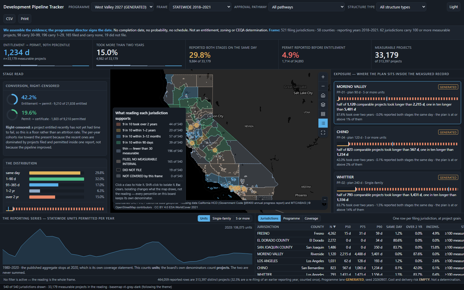 The Development Pipeline Tracker: key figures across the top, filters on the left, a map of California cities and counties in the centre, and the list of sample projects on the right.