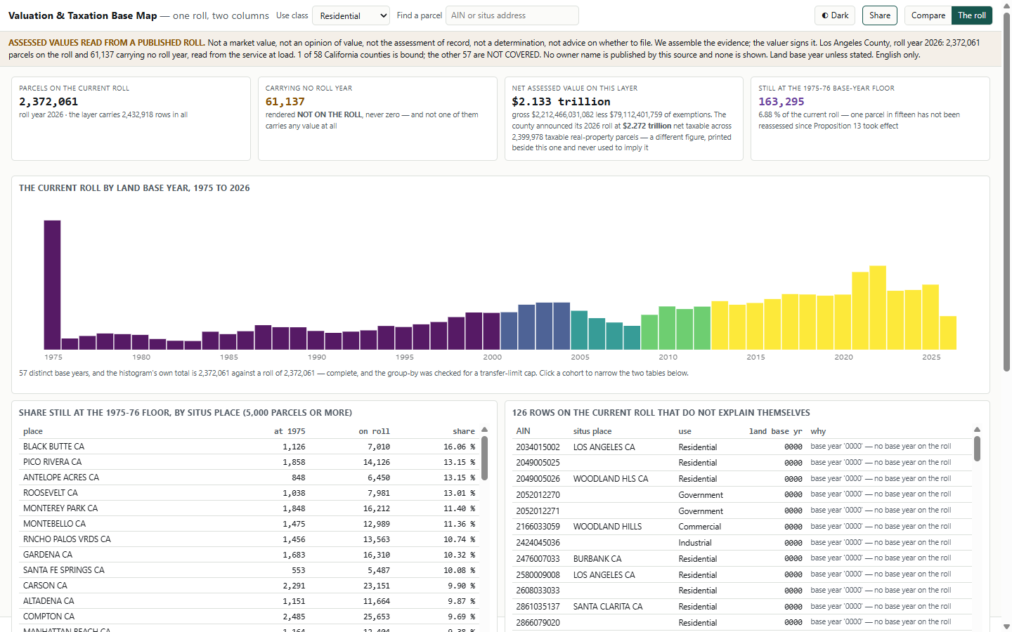 The county summary page: four headline figures, a chart of parcels by base year from 1975 to 2026 with a tall bar at 1975, a table of the share of parcels still at their 1975 value by place, and the list of 129 records with unusual base years.